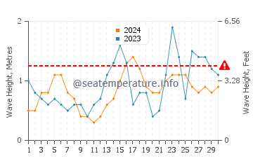 Waves height in Lower Township in September
