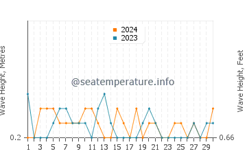 Waves height in Loyada in September