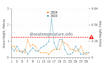 Waves height in Lubec in September