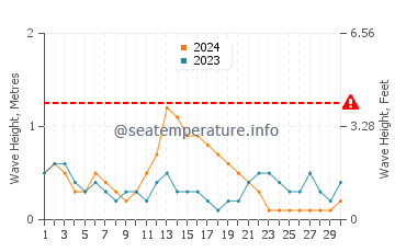 Waves height in Lugus in September