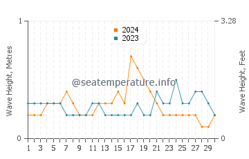 Waves height in Lumut in September