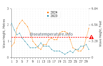 Waves height in Luna in September