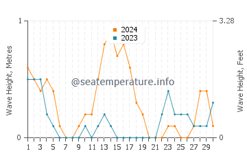 Waves height in Lunas in September