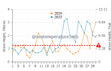 Altezza delle onde Lundy a settembre