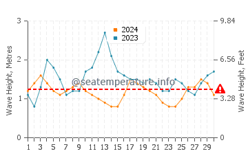 Altezza delle onde Luperón a settembre