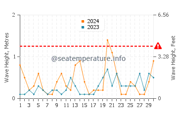 Waves height in Lushun in September