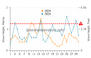 Altezza delle onde Luskentyre a settembre