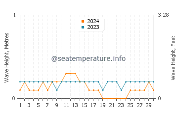 Waves height in Luwuk in September