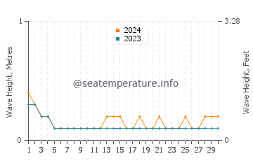 Waves height in Maagnas in September