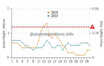Waves height in Maan in September