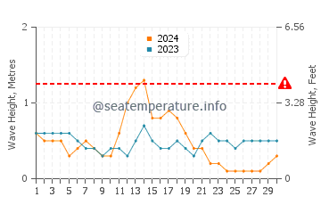 Waves height in Mabay in September