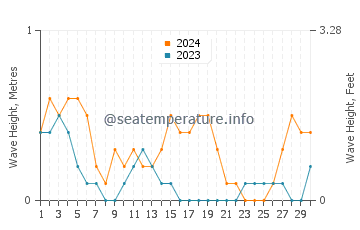 Waves height in Macalelon in September