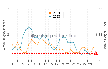 Altezza delle onde Maceio a settembre