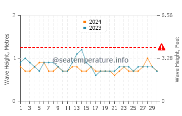 Altezza delle onde Machalilla a settembre