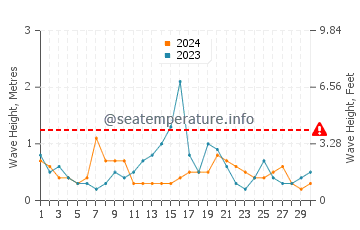 Waves height in Machiasport in September