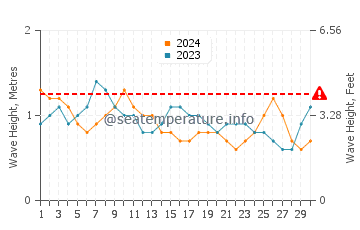 Waves height in Machilipatnam in September