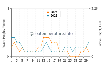 Waves height in Maco in September