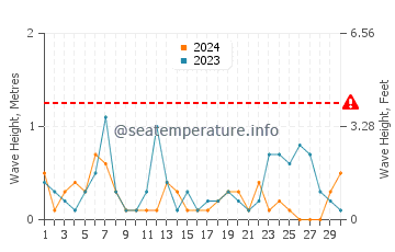 Waves height in Madeline Island in September