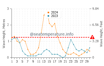 Waves height in Magdalena in September