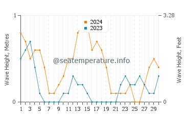 Waves height in Magsalangi in September