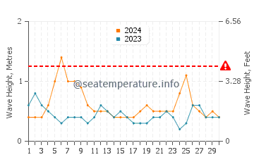 Waves height in Mahahual in September