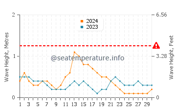 Waves height in Mahala in September