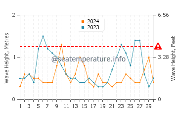 Altezza delle onde Mahdia a settembre