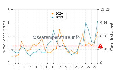 Waves height in Mahia in September