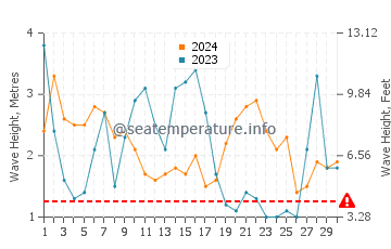 Altezza delle onde Maicolpue a settembre
