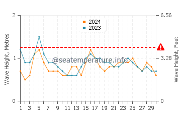 Altura das ondas Maiquetia em setembro