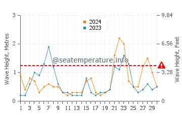 Waves height in Maizuru in September