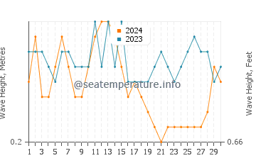 Waves height in Majene in September