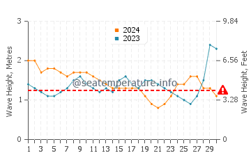 Waves height in Majorda in September