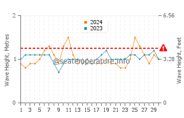 Waves height in Makaha in September