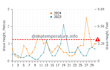 Waves height in Makkum in September