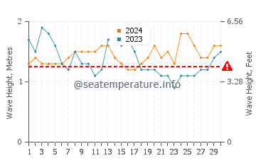 Waves height in Mal Pais in September