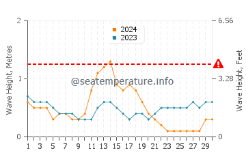 Waves height in Malbang in September