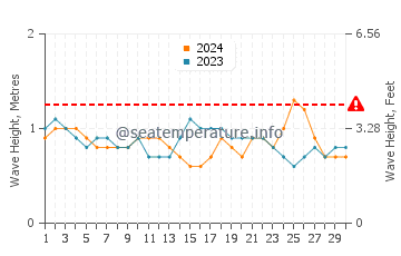 Waves height in Male in September