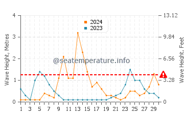 Altezza delle onde Malfa a settembre