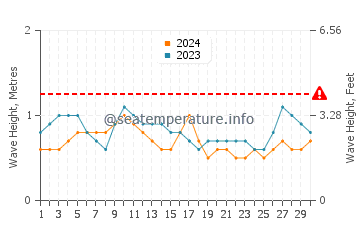 Altezza delle onde Malibù a settembre