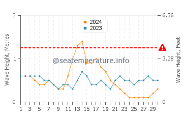 Waves height in Malisbeng in September