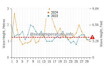 Waves height in Mallacoota in September