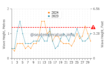 Altezza delle onde Maloy a settembre