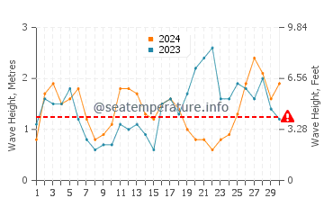 Waves height in Malpica de Bergantinos in September