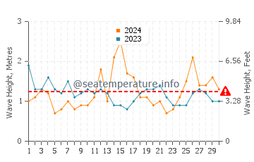 Waves height in Malua Bay in September