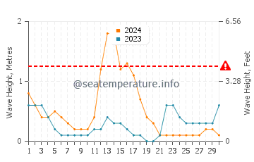 Waves height in Malway in September