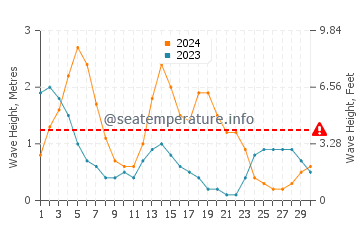 Waves height in Mamburao in September