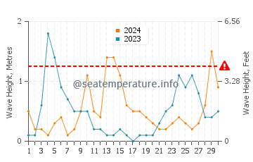 Wellenhöhe in Manaccora im September