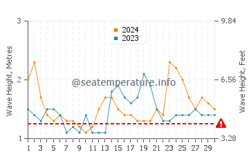 Altezza delle onde Manakara a settembre