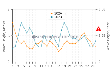 Waves height in Manantiales in September